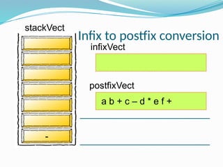infixVect
postfixVect
a b + c – d * e f +
-
Infix to postfix conversion
stackVect
 