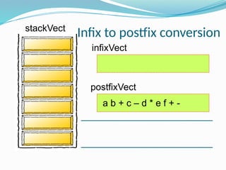 infixVect
postfixVect
a b + c – d * e f + -
Infix to postfix conversion
stackVect
 