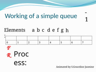 Working of a simple queue
0 1 2 3 4 5 6 7
Proc
ess:
Elements
:
a b c d e f g h
F
R
-
1
Animated by S.Graceline Jasmine
 
