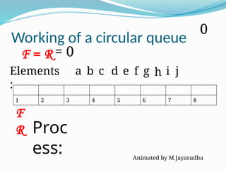 Working of a circular queue
1 2 3 4 5 6 7 8
Proc
ess:
Elements
:
a b c d e f g h
F
R
0
Animated by M.Jayasudha
i j
F = R = 0
 