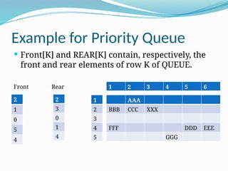 Example for Priority Queue
 Front[K] and REAR[K] contain, respectively, the
front and rear elements of row K of QUEUE.
2
1
0
5
4
Front Rear
2
3
0
1
4
AAA
BBB CCC XXX
FFF DDD EEE
GGG
1 2 3 4 5 6
1
2
3
4
5
 