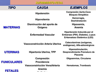 39
SUFRIMIENTOSUFRIMIENTO FETALFETAL
TIPOTIPO CAUSACAUSA EJEMPLOSEJEMPLOS
  
  
  
MATERNASMATERNAS
HipotensiónHipotensión
Compresión Aorto-Cava Compresión Aorto-Cava 
Bloqueo SimpáticoBloqueo Simpático
HipovolemiaHipovolemia
Hemorragia, Hemorragia, 
DeshidrataciónDeshidratación
Disminución del aporte de Disminución del aporte de 
OxigenoOxigeno
Hipoxemia, Hipoxemia, 
AnemiaAnemia
Enfermedad VascularEnfermedad Vascular
Hipertensión Inducida por el Hipertensión Inducida por el 
Embarazo (PIH), Diabetes, Lupus Embarazo (PIH), Diabetes, Lupus 
Eritematoso Sistémico (LES)Eritematoso Sistémico (LES)
Vasoconstricción Arteria UterinaVasoconstricción Arteria Uterina
Catecolaminas (exógenas, Catecolaminas (exógenas, 
endógenas), Alfa-adrenérgicosendógenas), Alfa-adrenérgicos
UTERINASUTERINAS Hipertonía Uterina, TPPHipertonía Uterina, TPP
Hiperestimulación, Hiperestimulación, 
Desprendimiento Prematuro de Desprendimiento Prematuro de 
PlacentaPlacenta
FUNICULARESFUNICULARES
CompresiónCompresión Oligoamnios, CircularesOligoamnios, Circulares
ProcidenciaProcidencia   
Vasoconstricción Vena/ArteriaVasoconstricción Vena/Arteria Hematomas, TrombosisHematomas, Trombosis
FETALESFETALES
AnemiaAnemia
  
 