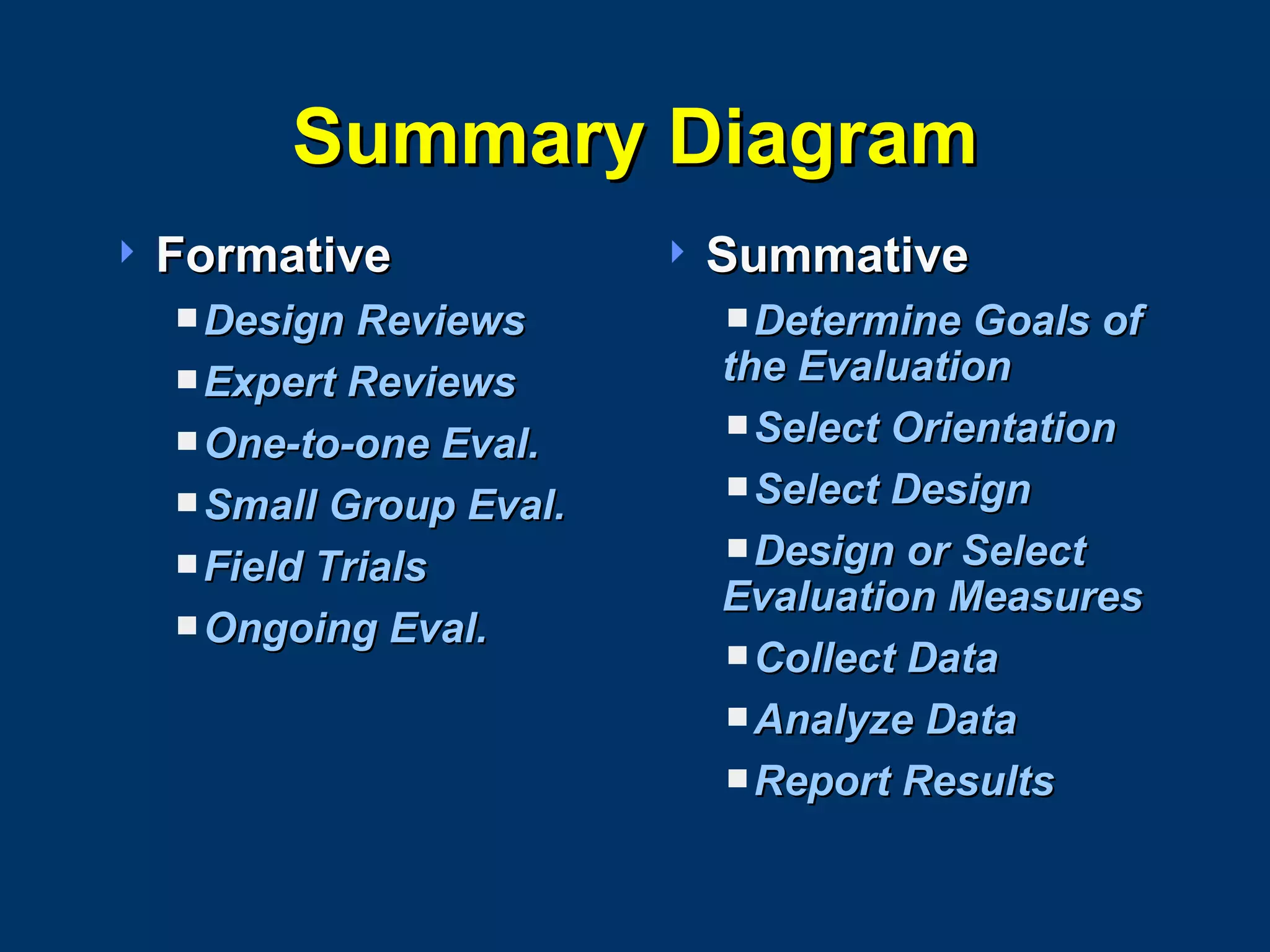 Summary Diagram Formative Design Reviews Expert Reviews One-to-one Eval. Small Group Eval. Field Trials Ongoing Eval. Summative Determine Goals of the Evaluation Select Orientation Select Design Design or Select Evaluation Measures Collect Data Analyze Data Report Results 