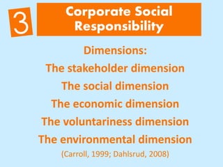Dimensions:
The stakeholder dimension
The social dimension
The economic dimension
The voluntariness dimension
The environmental dimension
(Carroll, 1999; Dahlsrud, 2008)
Corporate Social
Responsibility
 