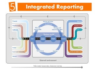 Integrated Reporting
 
