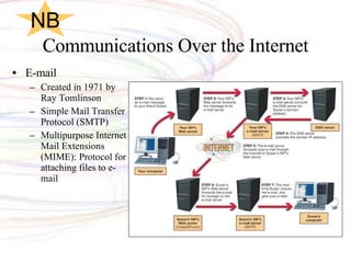 Communications Over the Internet E-mail Created in 1971 by Ray Tomlinson Simple Mail Transfer Protocol (SMTP) Multipurpose Internet Mail Extensions (MIME): Protocol for attaching files to e-mail NB 