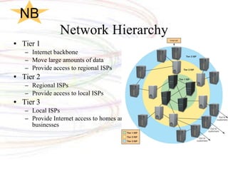 Network Hierarchy Tier 1 Internet backbone Move large amounts of data Provide access to regional ISPs Tier 2 Regional ISPs Provide access to local ISPs Tier 3 Local ISPs Provide Internet access to homes and businesses NB 