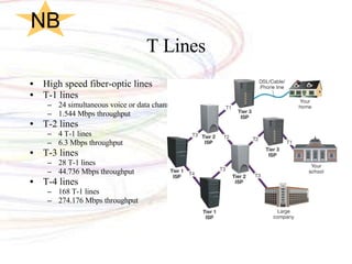 T Lines High speed fiber-optic lines T-1 lines 24 simultaneous voice or data channels 1.544 Mbps throughput T-2 lines 4 T-1 lines 6.3 Mbps throughput T-3 lines 28 T-1 lines 44.736 Mbps throughput T-4 lines 168 T-1 lines 274.176 Mbps throughput NB 
