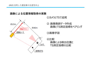 画像による位置情報取得の実験
①カメラとTSで追尾
② 画像教師データ作成
画像とTS測定座標をペアリング
③画像学習
④⽐較
画像による検出位置と
TS測定座標の⽐較
CPSを活⽤した建設業の⽣産性向上
 