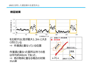 検証結果
振動ローラの移動軌跡と解析座標
を⽐較すると差が最⼤1.3m と⼤き
くずれている
⇒ 作業員と重なっている位置
作業員と重なった箇所以外での差
は平均約40cm であった．
⇒ 他の物体と重なる場合の対策
が必要
CPSを活⽤した建設業の⽣産性向上
 