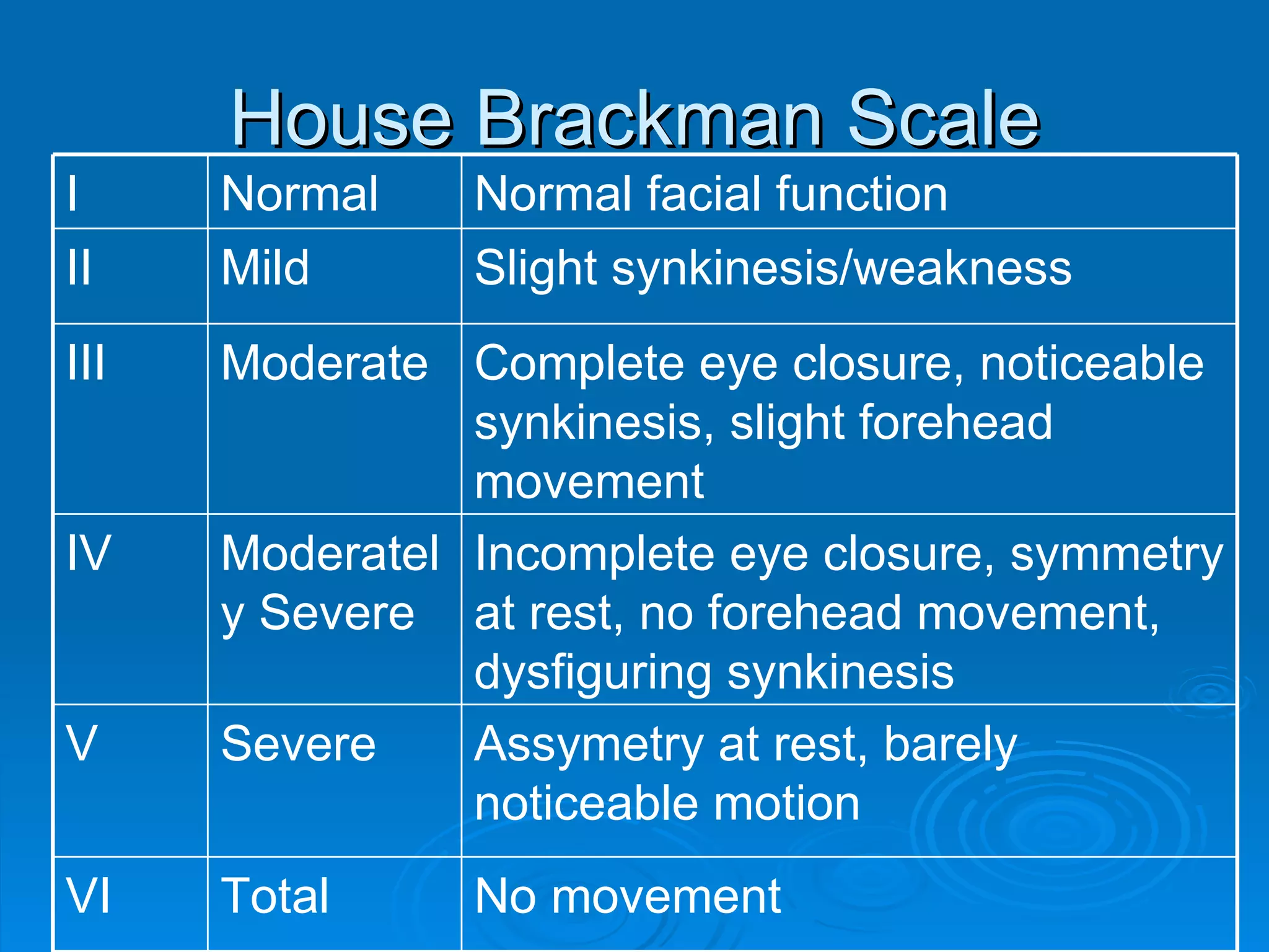 House Brackman Scale No movement Total VI Assymetry at rest, barely noticeable motion Severe V Incomplete eye closure, symmetry at rest, no forehead movement, dysfiguring synkinesis Moderately Severe IV Complete eye closure, noticeable synkinesis, slight forehead movement Moderate III Slight synkinesis/weakness Mild II Normal facial function Normal I 