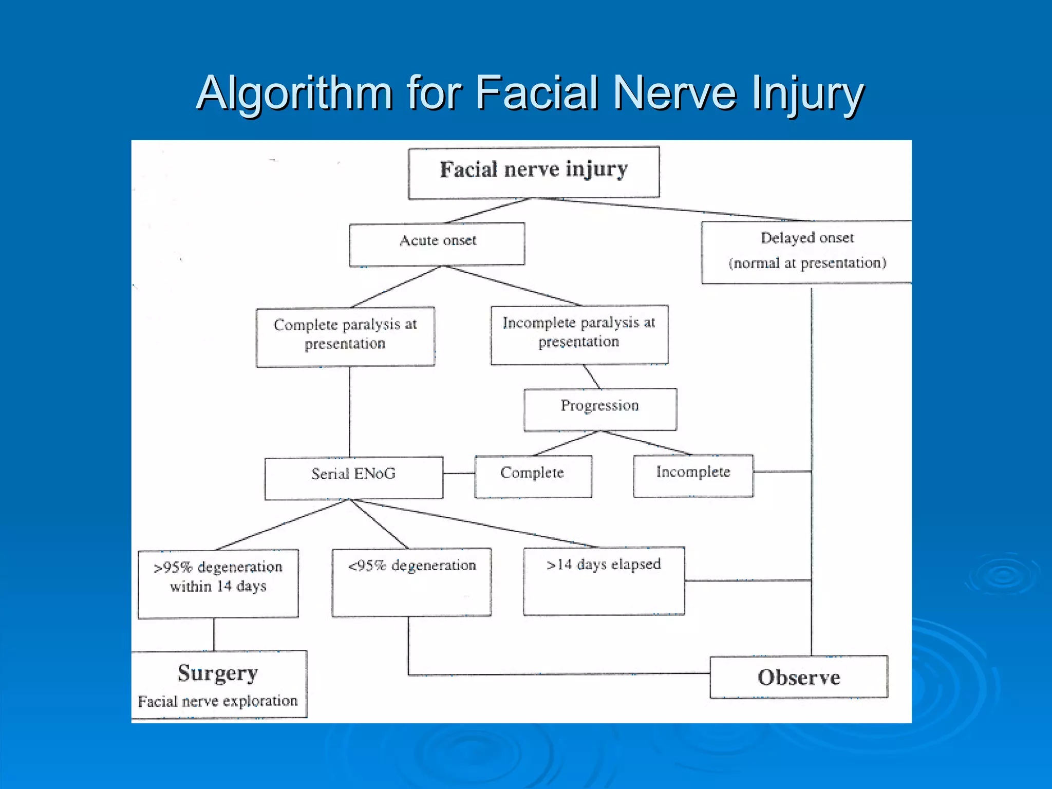 Algorithm for Facial Nerve Injury 
