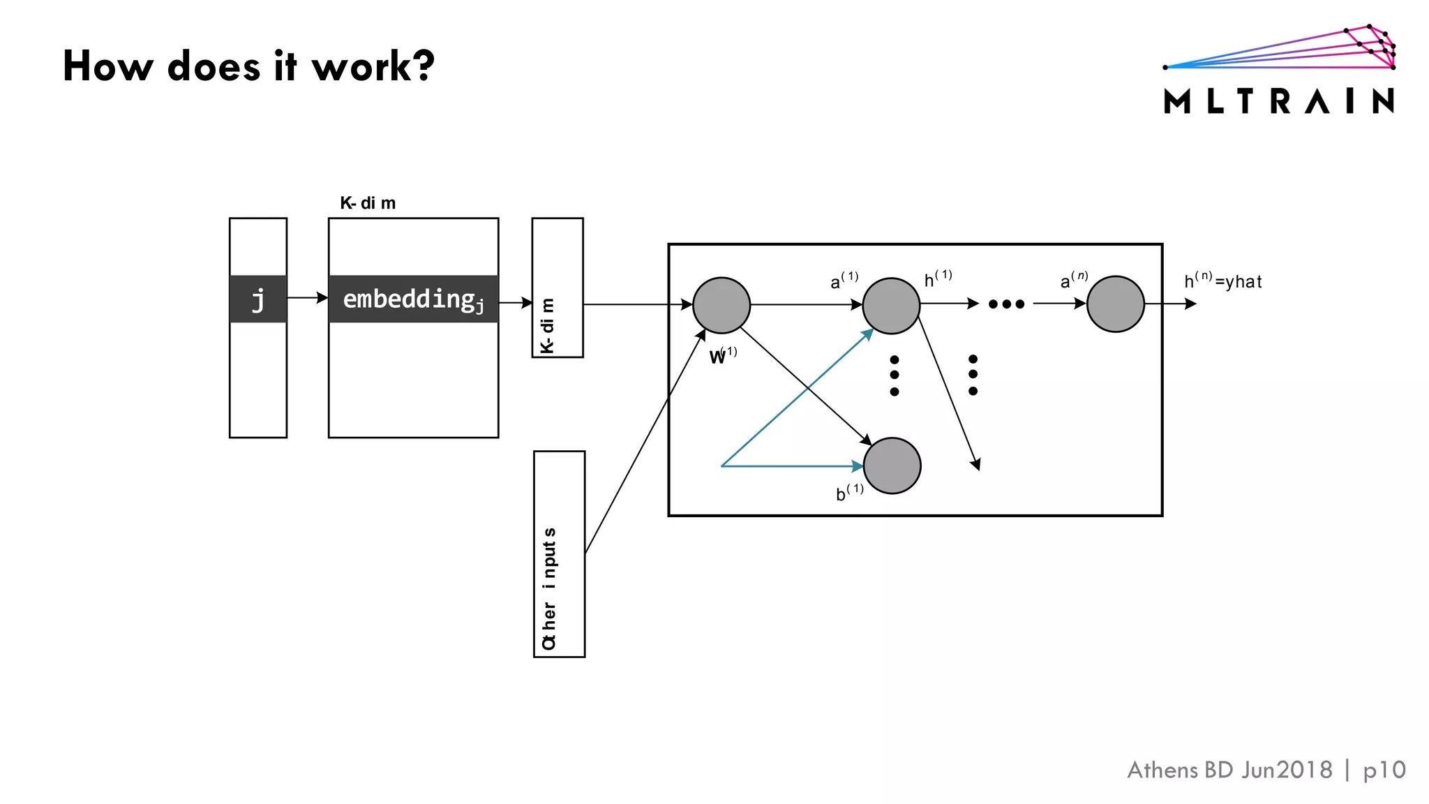 Athens BD Jun2018 | p10
How does it work?
j embeddingj
a( 1)
W( 1)
h( 1)
a( n)
h( n)
=yhat
b( 1)
K- di m
K-dimOtherinputs
 