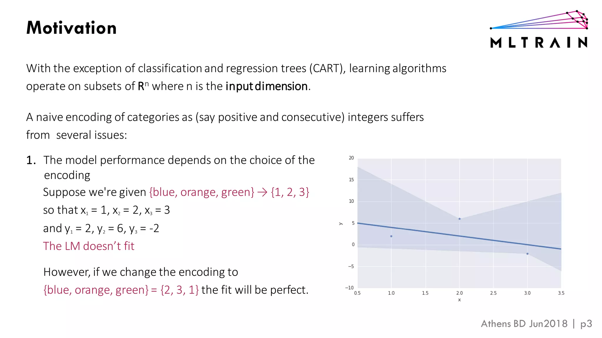 Athens BD Jun2018 | p3
Motivation
With the exception of classificationand regression trees (CART), learning algorithms
operate on subsets of Rn where n is the inputdimension.
A naive encoding of categories as (say positive and consecutive) integers suffers
from several issues:
1. The model performance depends on the choice of the
encoding
Suppose we're given {blue, orange, green} → {1, 2, 3}
so that x1 = 1, x2 = 2, x3 = 3
and y1 = 2, y2 = 6, y3 = -2
The LM doesn’t fit
However, if we change the encoding to
{blue, orange, green} = {2, 3, 1} the fit will be perfect.
 