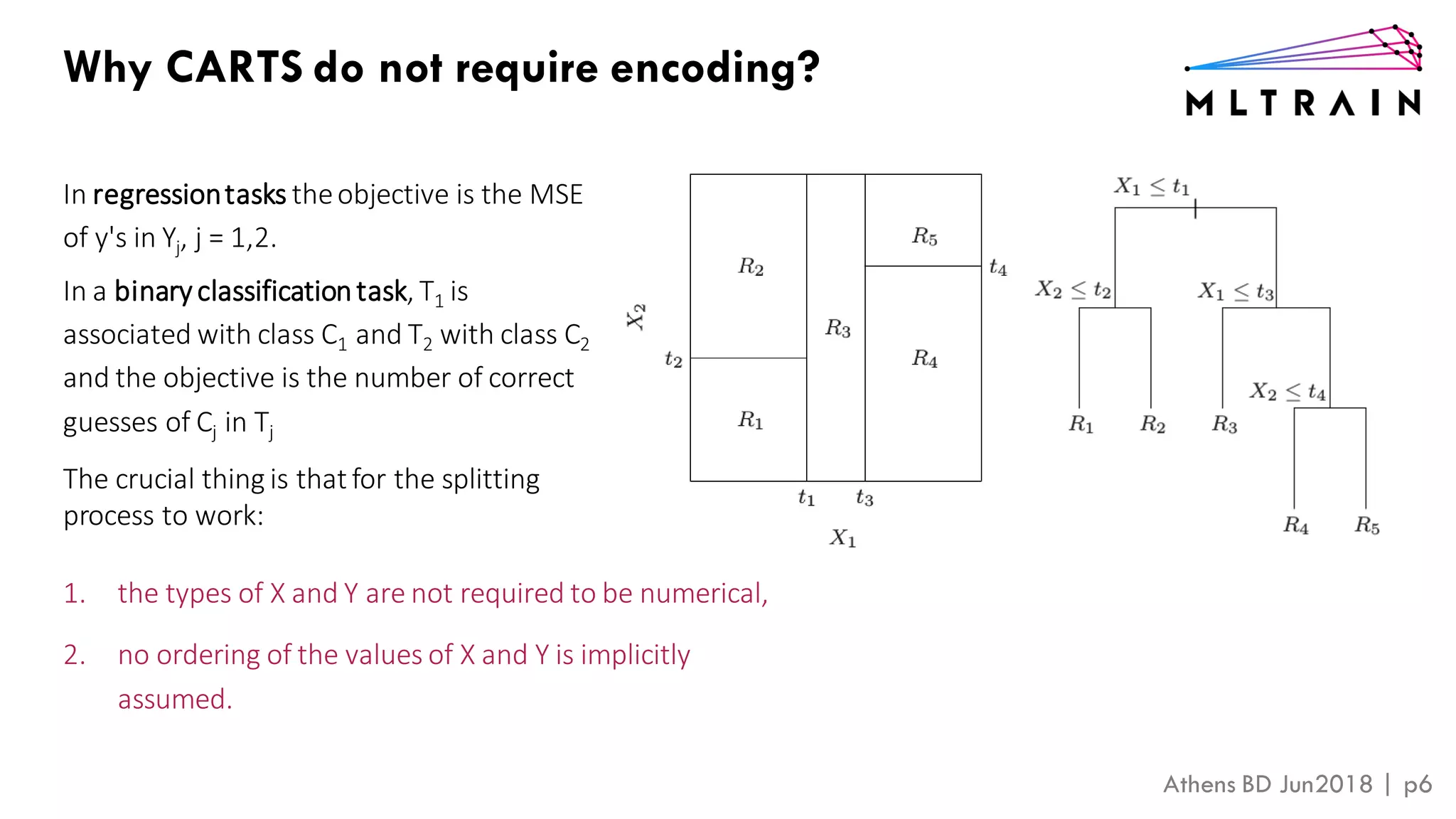 Athens BD Jun2018 | p6
Why CARTS do not require encoding?
In regressiontasks theobjective is the MSE
of y's in Yj, j = 1,2.
In a binaryclassificationtask, T1 is
associated with class C1 and T2 with class C2
and the objective is the number of correct
guesses of Cj in Tj
The crucial thing is that for the splitting
process to work:
1. the types of X and Y are not required to be numerical,
2. no ordering of the values of X and Y is implicitly
assumed.
 
