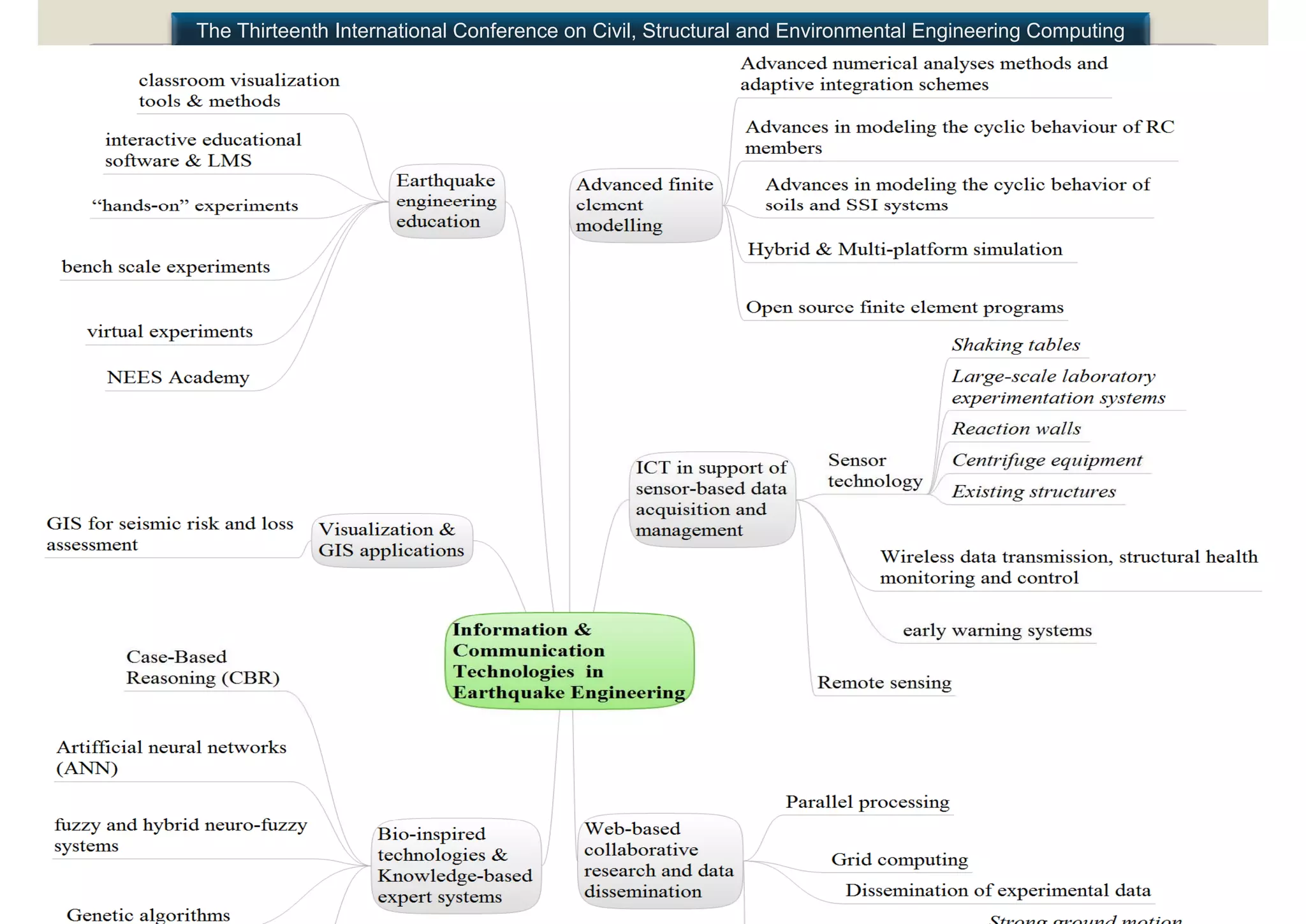 The Thirteenth International Conference on Civil, Structural and Environmental Engineering Computing


                                         motivation
 