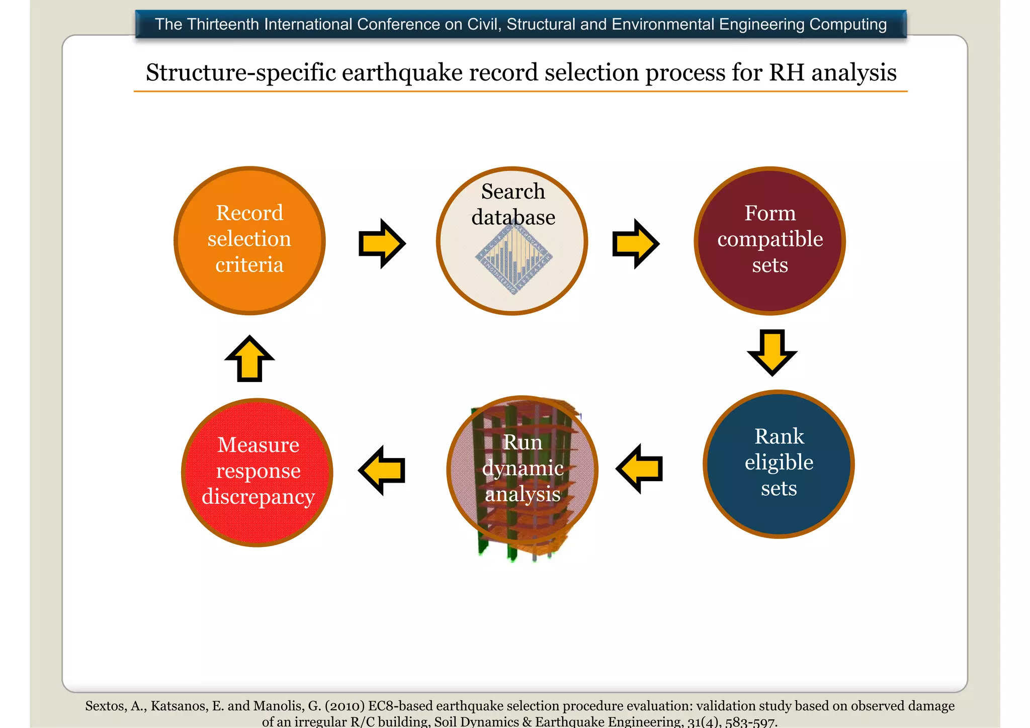 The Thirteenth International Conference on Civil, Structural and Environmental Engineering Computing


         Structure-specific earthquake record selection p
                    p            q                      process for RH analysis
                                                                           y



                                                                Search
                    Record                                     database                                  Form
                   selection                                                                           compatible
                    criteria                                                                              sets




                    Measure                                       Run                                       Rank
                   response                                     dynamic                                    eligible
                  discrepancy                                   analysis                                     sets




Sextos, A., Katsanos, E. and Manolis, G. (2010) EC8-based earthquake selection procedure evaluation: validation study based on observed damage
                              of an irregular R/C building, Soil Dynamics & Earthquake Engineering, 31(4), 583-597.
 