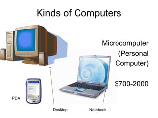 Kinds of Computers
Microcomputer
(Personal
Computer)
$700-2000
Desktop Notebook
PDA
 