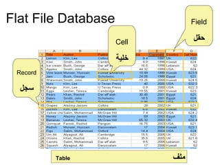 Flat File Database
Cell
‫خلية‬
Record
‫سجل‬
Field
‫حقل‬
‫ملف‬Table
 