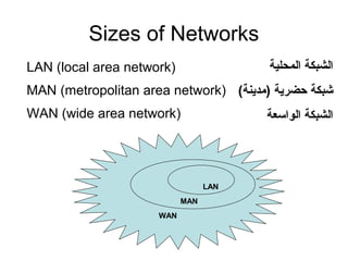 Sizes of Networks
LAN (local area network)
MAN (metropolitan area network)
WAN (wide area network)
MAN
LAN
WAN
‫المحلية‬ ‫الشبكة‬
(‫)مدينة‬ ‫حضرية‬ ‫شبكة‬
‫الواسعة‬ ‫الشبكة‬
 