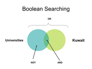 Boolean Searching
KuwaitUniversities
NOT AND
OR
 