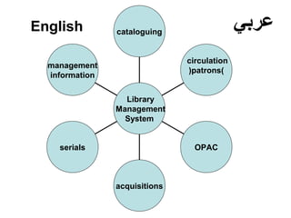 management
information
serials
acquisitions
OPAC
circulation
)patrons(
cataloguing
Library
Management
System
English ‫عربي‬
 