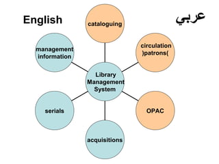 management
information
serials
acquisitions
OPAC
circulation
)patrons(
cataloguing
Library
Management
System
English ‫عربي‬
 