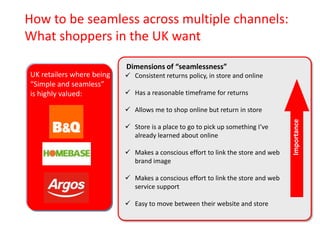 How to be seamless across multiple channels:
What shoppers in the UK want
 Consistent returns policy, in store and online
 Has a reasonable timeframe for returns
 Allows me to shop online but return in store
 Store is a place to go to pick up something I’ve
already learned about online
 Makes a conscious effort to link the store and web
brand image
 Makes a conscious effort to link the store and web
service support
 Easy to move between their website and store

Importance

UK retailers where being
“Simple and seamless”
is highly valued:

Dimensions of “seamlessness”

 