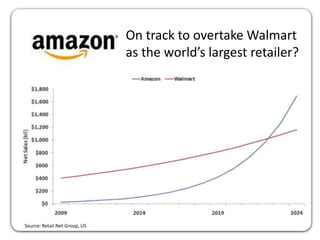 On track to overtake Walmart
as the world’s largest retailer?

Source: Retail Net Group, US

 