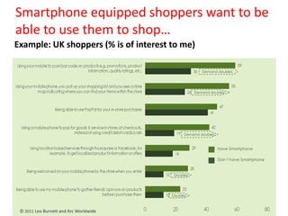 Smartphone equipped shoppers want to be
able to use them to shop…
Example: UK shoppers (% is of interest to me)
Demand doubles

Demand doubles

Demand doubles

Have Smartphone
Don‟t have Smartphone

Doubles

Doubles

© 2011 Leo Burnett and Arc Worldwide

 