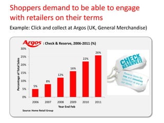 Shoppers demand to be able to engage
with retailers on their terms
Example: Click and collect at Argos (UK, General Merchandise)
: Check & Reserve, 2006-2011 (%)
30%
Percentage of Total Sales

26%
25%

22%

20%
16%
15%

12%

10%
5%

8%
5%

0%
2006

2007

Source: Home Retail Group

2008
2009
Year End Feb

2010

2011

 
