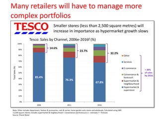 Many retailers will have to manage more
complex portfolios
Smaller stores (less than 2,500 square metres) will
increase in importance as hypermarket growth slows
Tesco: Sales by Channel, 2006e-2016f (%)
100%

14.6%

90%

23.7%

32.2%

80%

Total Sales (%)

70%

Services

60%

E-commerce

50%
40%

Other

85.4%

76.3%

30%

67.8%

20%
10%
0%
2006

2011

2016

Note: Other includes department, fashion & accessories, cash & carries, home garden auto stores and wholesale; Calculated using GBP;
<2,500 square metres includes supermarket & neighbourhood + convenience and forecourt; e – estimate; f – forecast.
Source: Planet Retail

Convenience &
forecourt
Supermarket &
neighbourhood
Hypermarket &
superstore

> 30%
of sales
by 2016.

 
