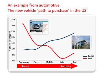An example from automotive:
The new vehicle ‘path to purchase’ in the US
35%
30%
25%

20%
15%
10%
5%
0%

Dealer
Web

Beginning

Search

Early

Middle

Late

Purchase

End

 