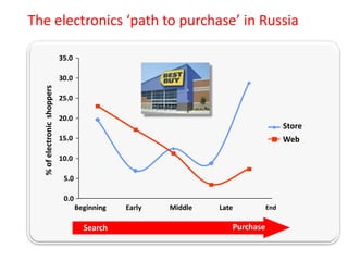 The electronics ‘path to purchase’ in Russia
35.0

% of electronic shoppers

30.0
25.0
20.0

Store

15.0

Web

10.0
5.0
0.0
Beginning

Search

Early

Middle

Late

Purchase

End

 