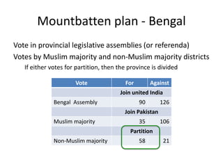 Mountbatten plan - Bengal
Vote in provincial legislative assemblies (or referenda)
Votes by Muslim majority and non-Muslim majority districts
If either votes for partition, then the province is divided
Vote For Against
Join united India
Bengal Assembly 90 126
Join Pakistan
Muslim majority 35 106
Partition
Non-Muslim majority 58 21
 