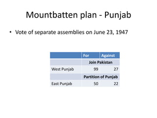 Mountbatten plan - Punjab
• Vote of separate assemblies on June 23, 1947
For Against
Join Pakistan
West Punjab 99 27
Partition of Punjab
East Punjab 50 22
 