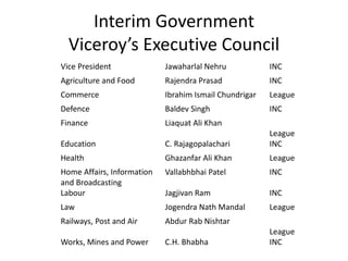 Interim Government
Viceroy’s Executive Council
Vice President Jawaharlal Nehru INC
Agriculture and Food Rajendra Prasad INC
Commerce Ibrahim Ismail Chundrigar League
Defence Baldev Singh INC
Finance Liaquat Ali Khan
League
Education C. Rajagopalachari INC
Health Ghazanfar Ali Khan League
Home Affairs, Information
and Broadcasting
Vallabhbhai Patel INC
Labour Jagjivan Ram INC
Law Jogendra Nath Mandal League
Railways, Post and Air Abdur Rab Nishtar
League
Works, Mines and Power C.H. Bhabha INC
 