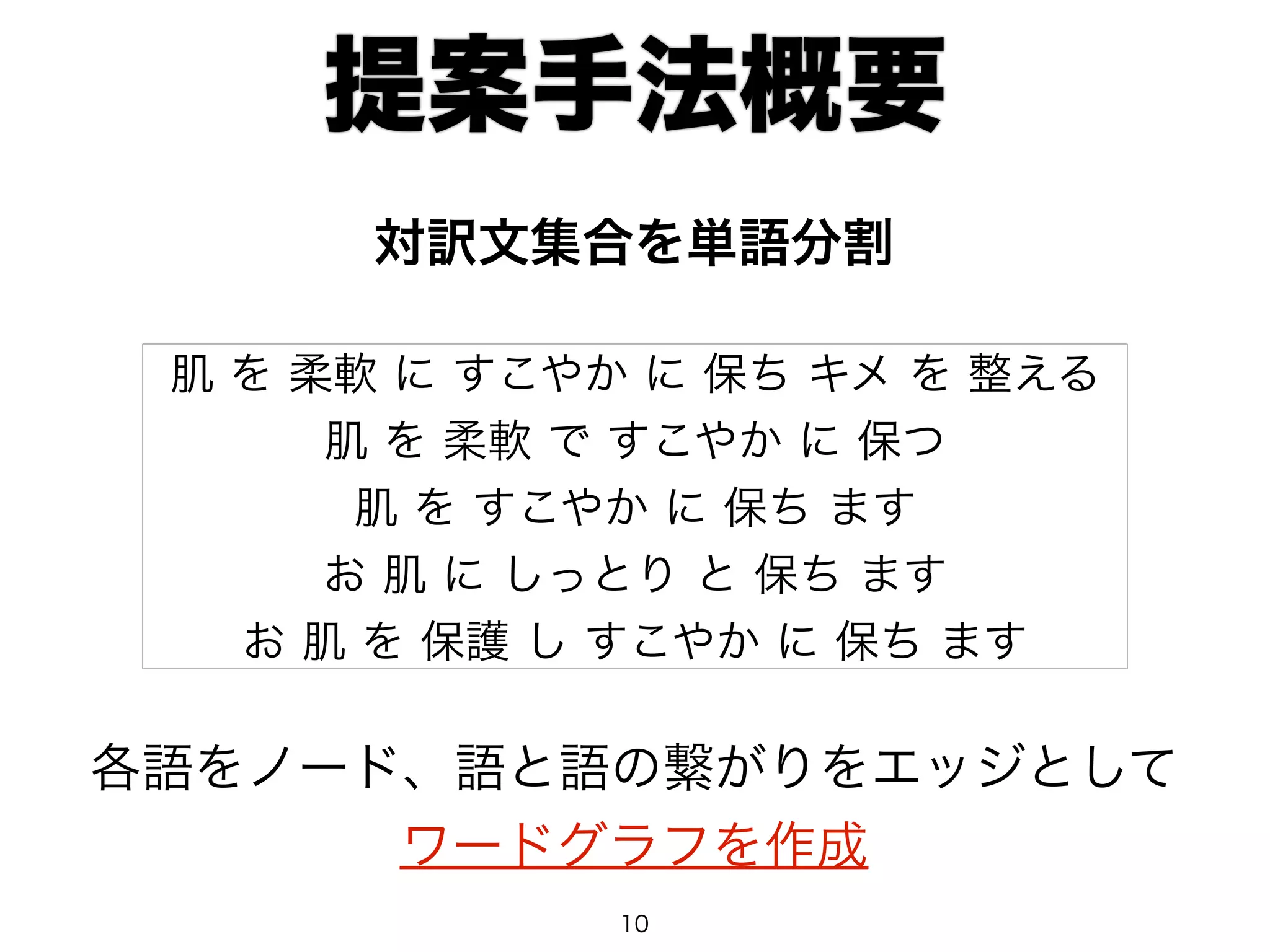 提案手法概要 
対訳文集合を単語分割 
肌 を 柔軟 に すこやか に 保ち キメ を 整える 
肌 を 柔軟 で すこやか に 保つ 
肌 を すこやか に 保ち ます 
お 肌 に しっとり と 保ち ます 
お 肌 を 保護 し すこやか に 保ち ます 
各語をノード、語と語の繋がりをエッジとして 
ワードグラフを作成 
10 
 