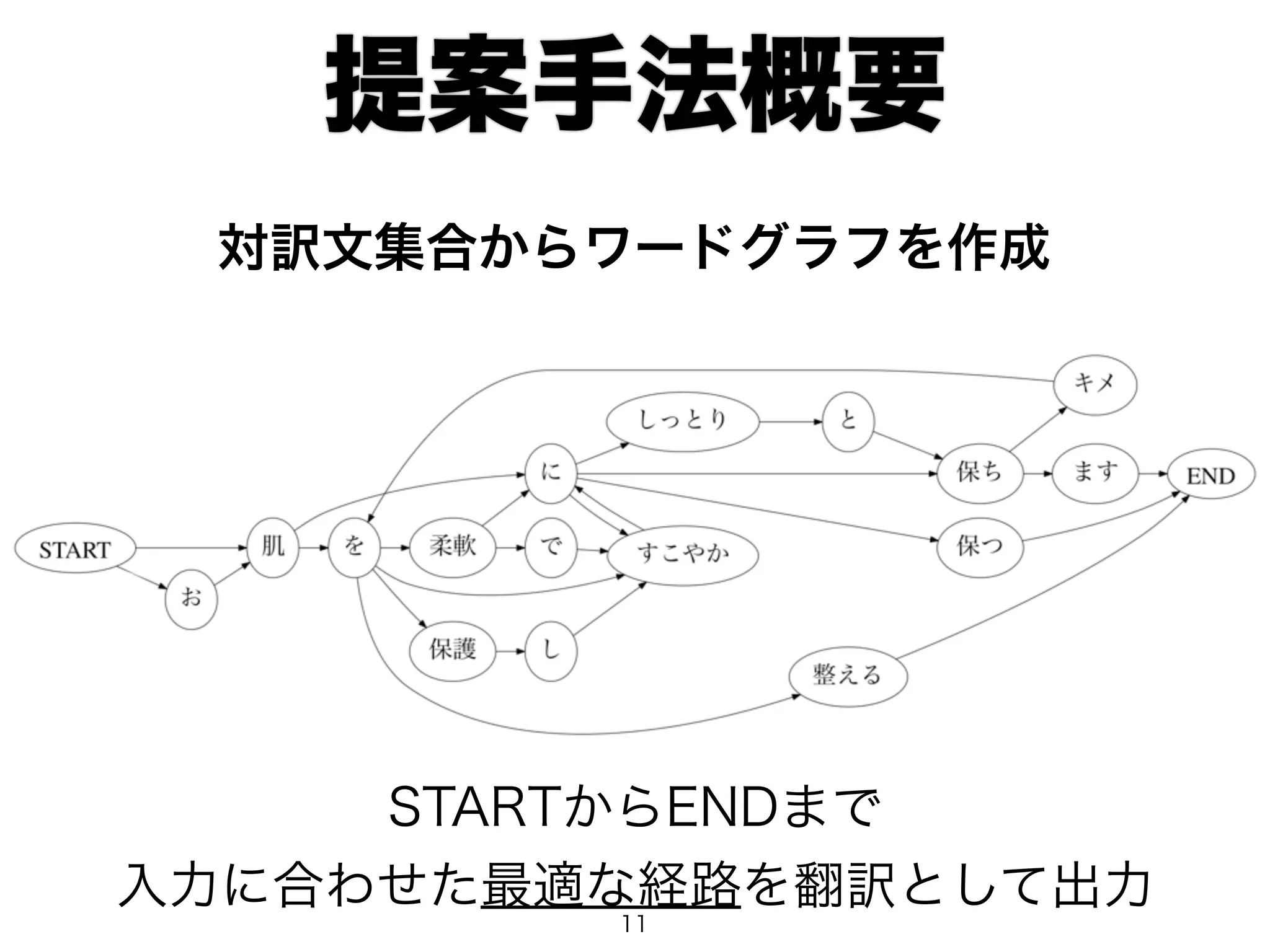 提案手法概要 
対訳文集合からワードグラフを作成 
STARTからENDまで 
入力に合わせた最適な経路を翻訳として出力11 
 