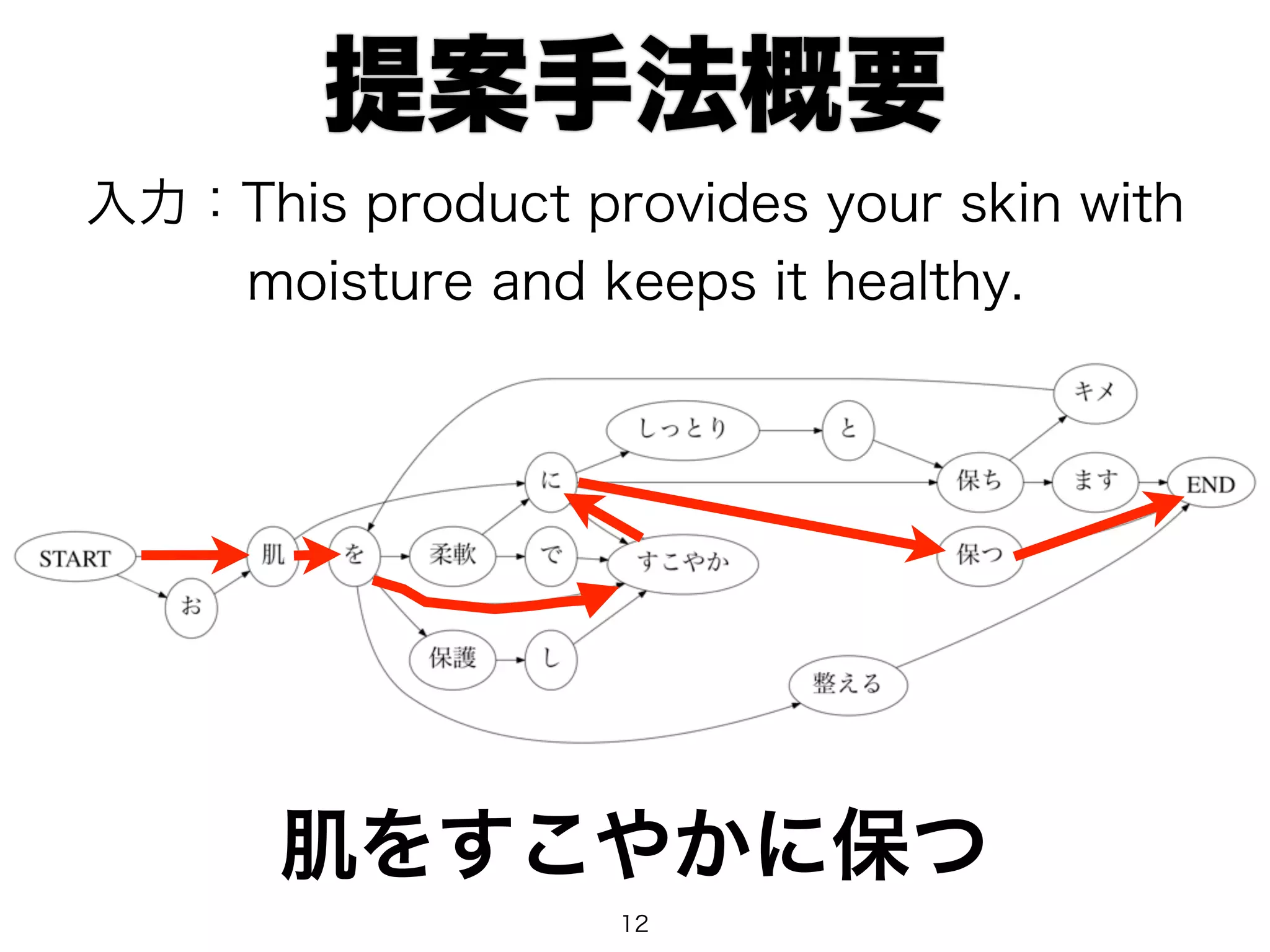提案手法概要 
入力：This product provides your skin with 
moisture and keeps it healthy. 
肌をすこやかに保つ 
12 
 