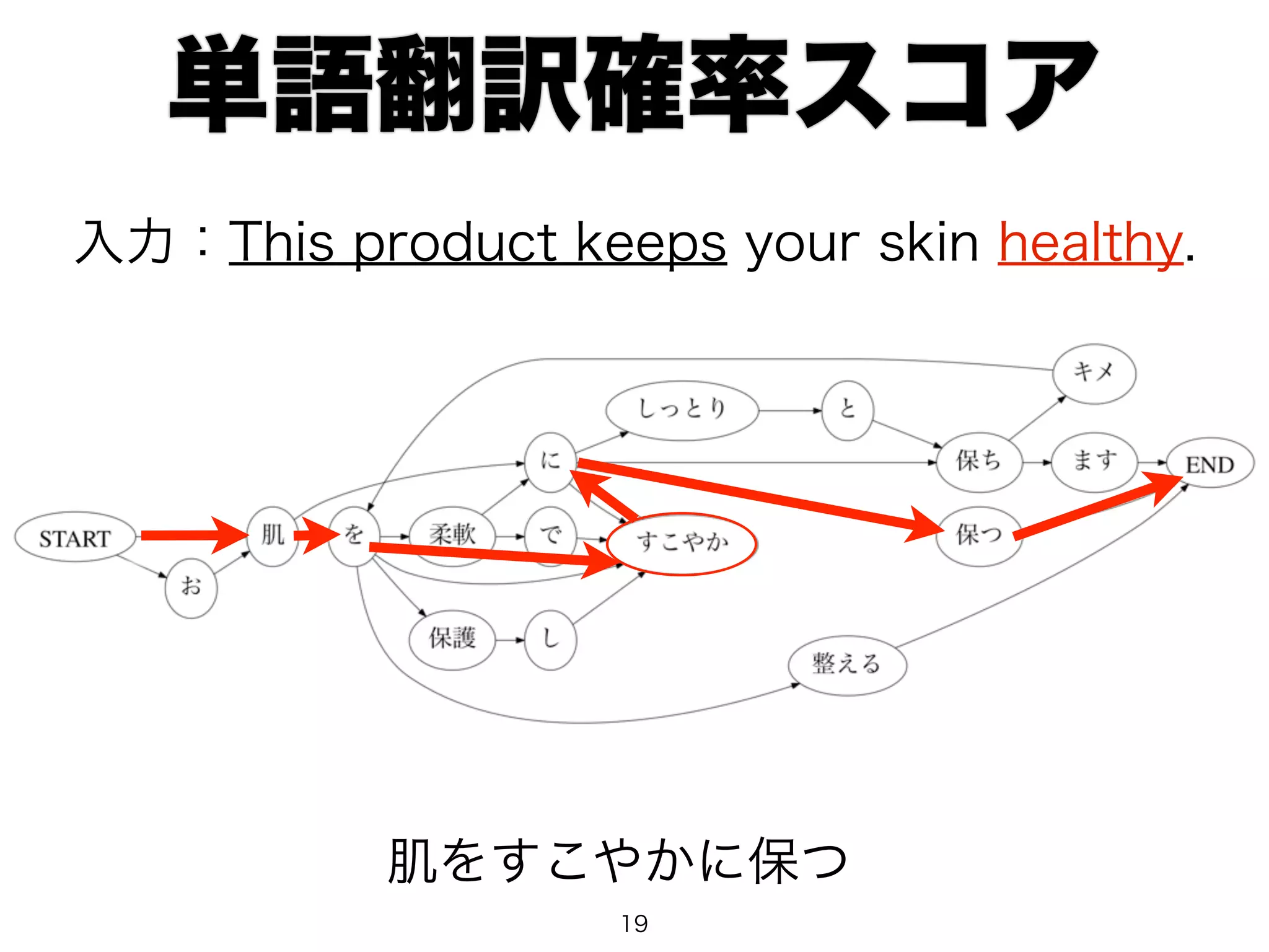 単語翻訳確率スコア 
入力：This product keeps your skin healthy. 
肌をすこやかに保つ 
19 
 