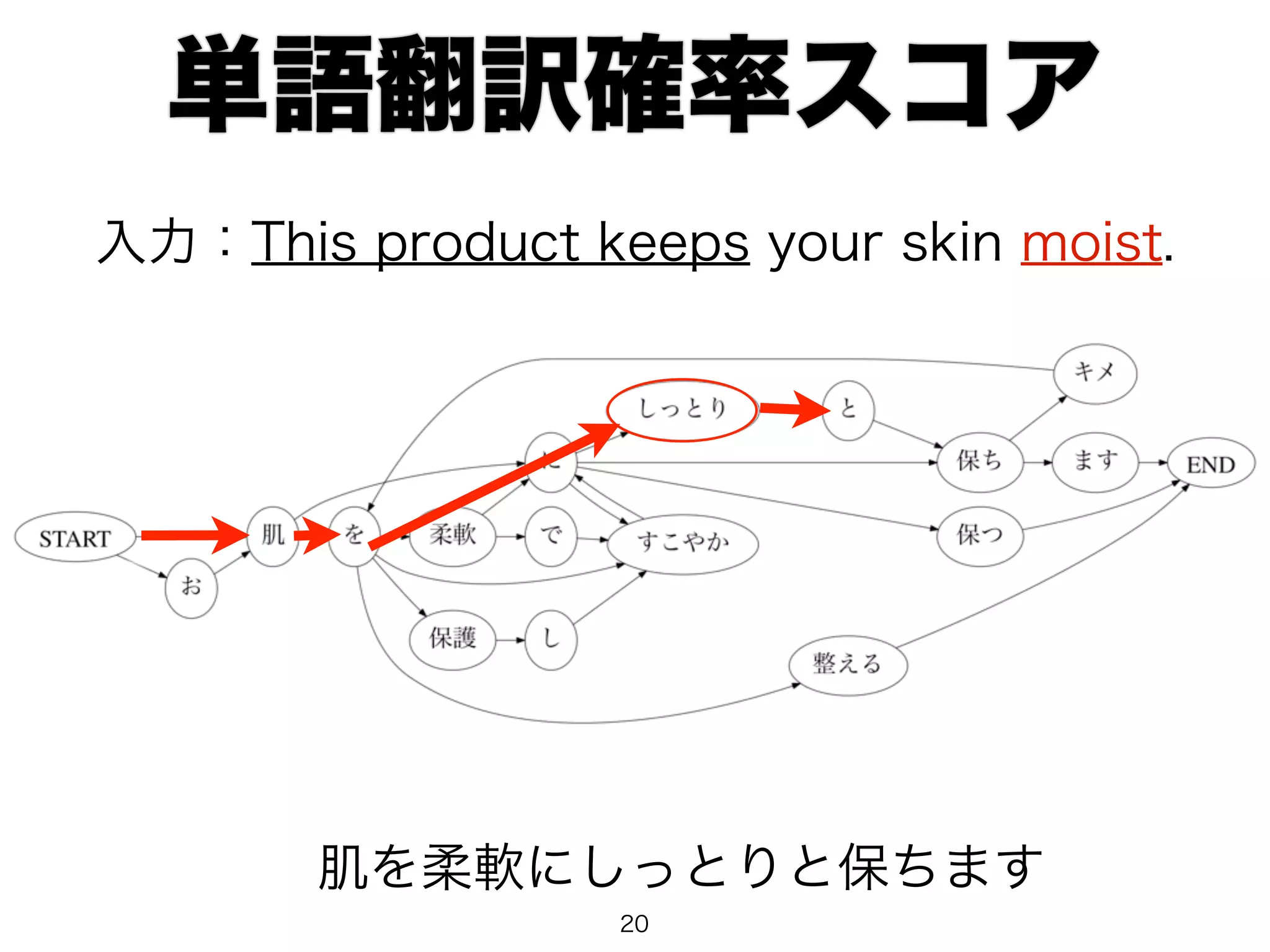 単語翻訳確率スコア 
入力：This product keeps your skin moist. 
肌を柔軟にしっとりと保ちます 
20 
 