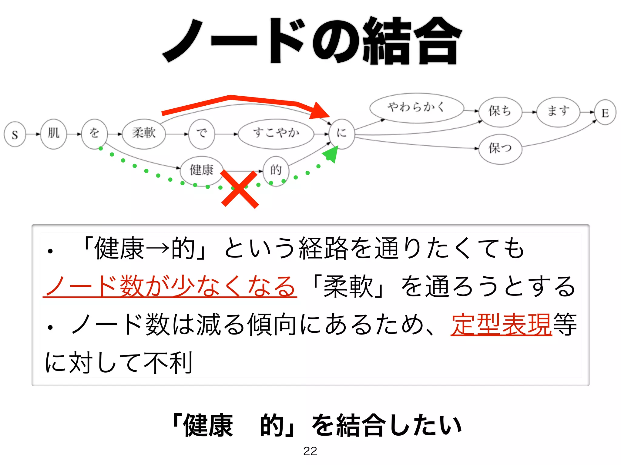 ノードの結合 
• 「健康→的」という経路を通りたくても 
ノード数が少なくなる「柔軟」を通ろうとする 
• ノード数は減る傾向にあるため、定型表現等 
に対して不利 
「健康　的」を結合したい 
22 
 