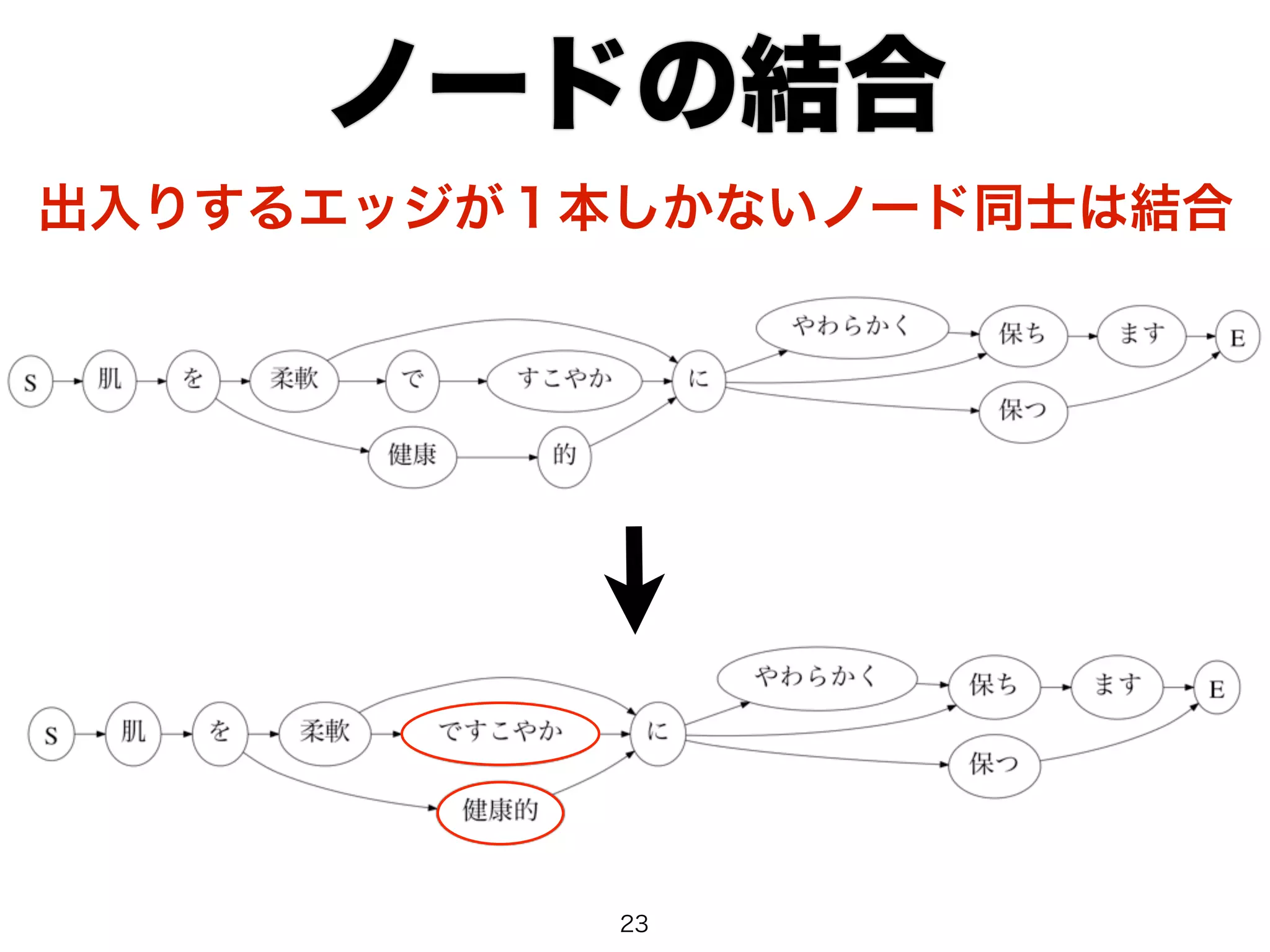ノードの結合 
出入りするエッジが１本しかないノード同士は結合 
23 
 