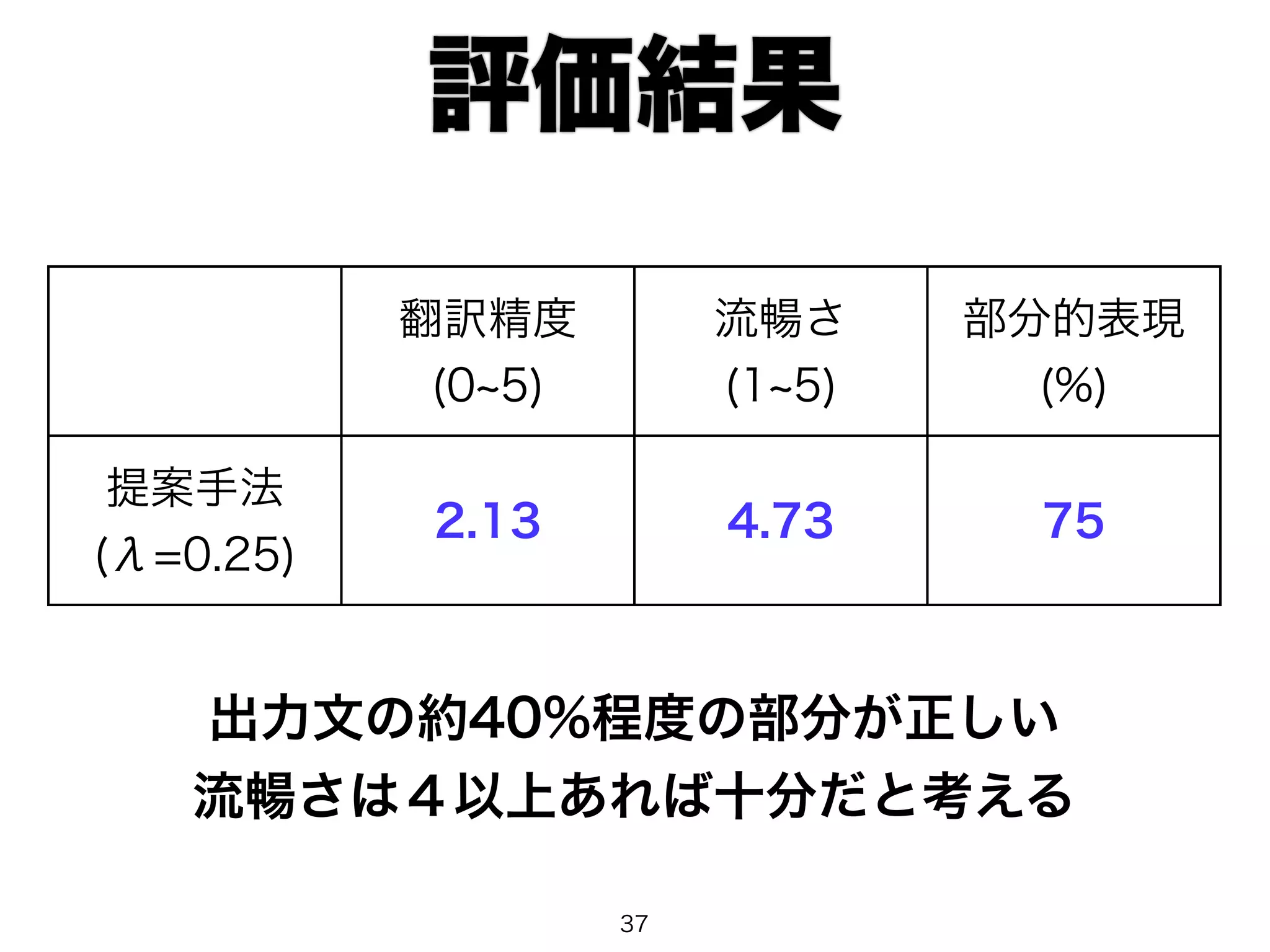 評価結果 
翻訳精度 
(0~5) 
流暢さ 
(1~5) 
部分的表現 
(%) 
提案手法 
(λ=0.25) 2.13 4.73 75 
出力文の約40%程度の部分が正しい 
流暢さは４以上あれば十分だと考える 
37 
 