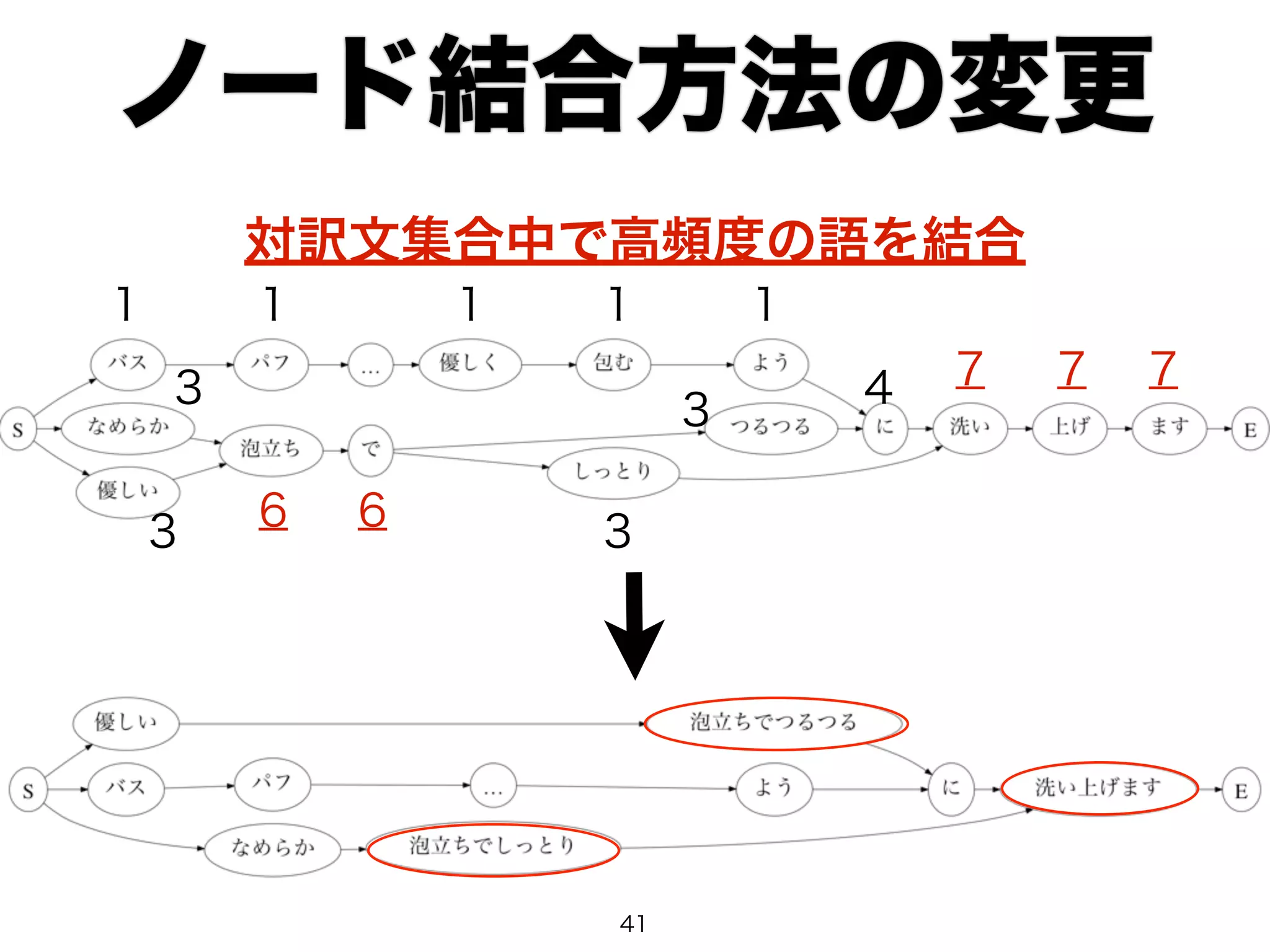 ノード結合方法の変更 
対訳文集合中で高頻度の語を結合 
1 1 1 1 1 
3 
3 
6 6 
7 7 7 
3 
3 4 
41 
 