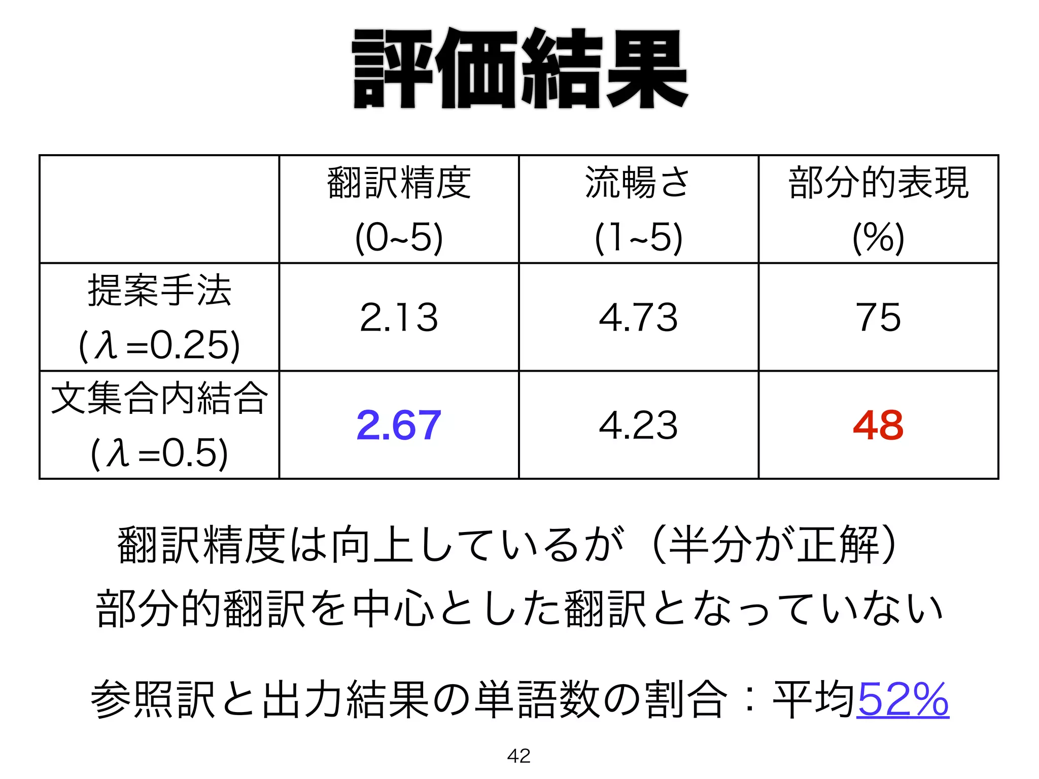 評価結果 
翻訳精度 
(0~5) 
流暢さ 
(1~5) 
部分的表現 
(%) 
提案手法 
(λ=0.25) 2.13 4.73 75 
文集合内結合 
(λ=0.5) 2.67 4.23 48 
翻訳精度は向上しているが（半分が正解） 
部分的翻訳を中心とした翻訳となっていない 
参照訳と出力結果の単語数の割合：平均52% 
42 
 