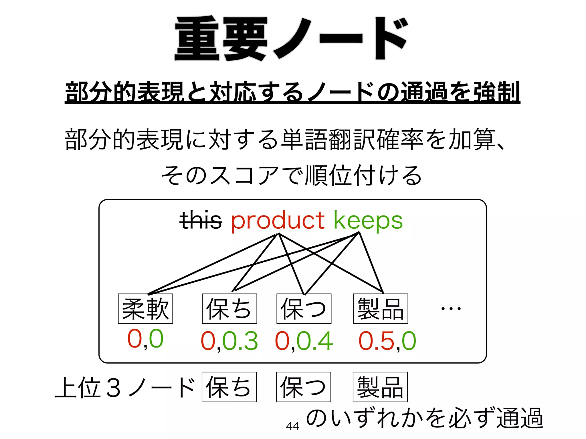 重要ノード 
部分的表現と対応するノードの通過を強制 
部分的表現に対する単語翻訳確率を加算、 
そのスコアで順位付ける 
this product keeps 
柔軟保ち保つ製品 
… 
0,0 0,0.3 0,0.4 0.5,0 
上位３ノード保ち保つ製品 
のいずれかを必ず通過44 
 