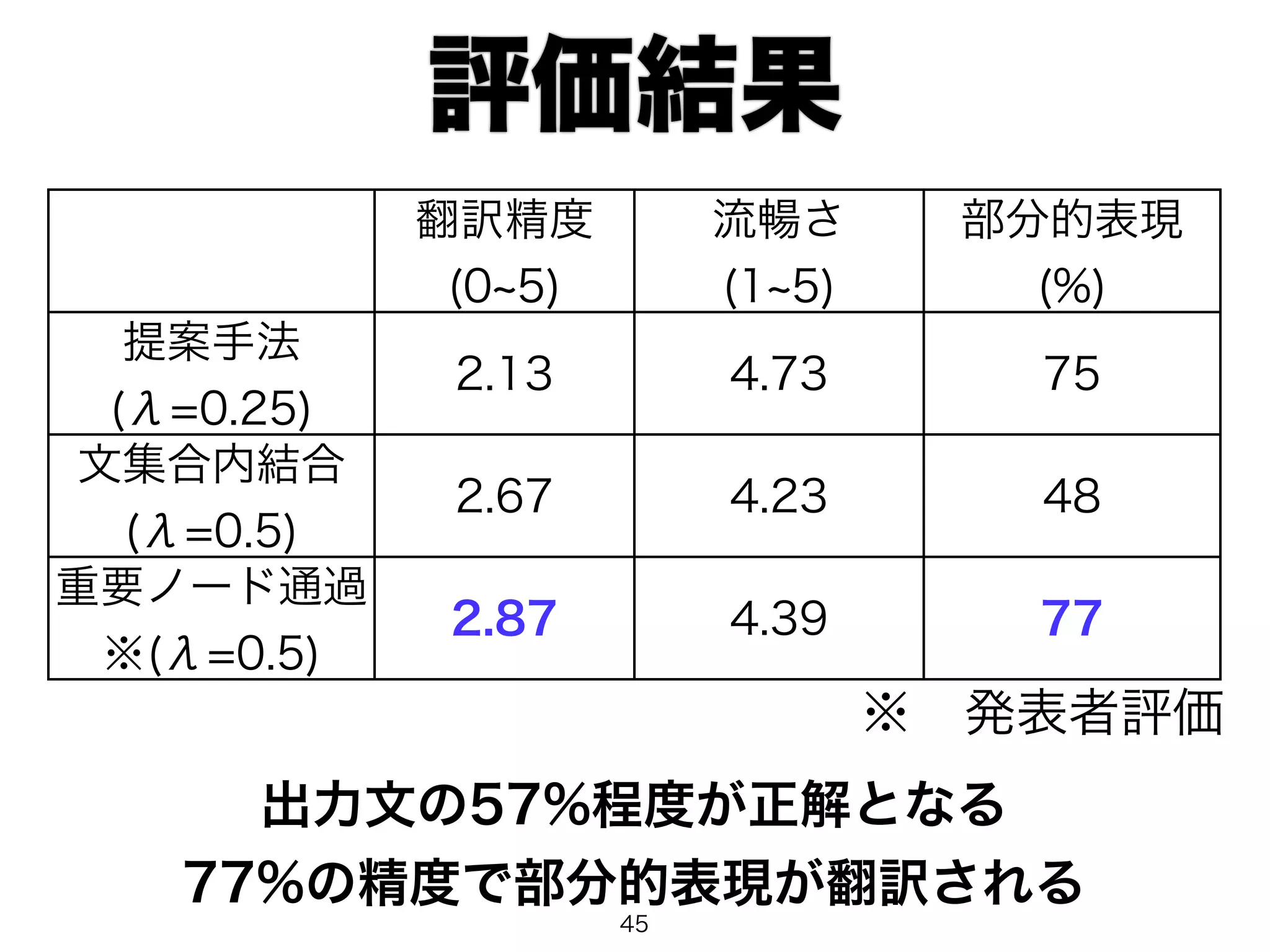 評価結果 
翻訳精度 
(0~5) 
流暢さ 
(1~5) 
部分的表現 
(%) 
提案手法 
(λ=0.25) 2.13 4.73 75 
文集合内結合 
(λ=0.5) 2.67 4.23 48 
重要ノード通過 
※(λ=0.5) 2.87 4.39 77 
※　発表者評価 
出力文の57%程度が正解となる 
77%の精度で部分的表現が翻訳される45 
 