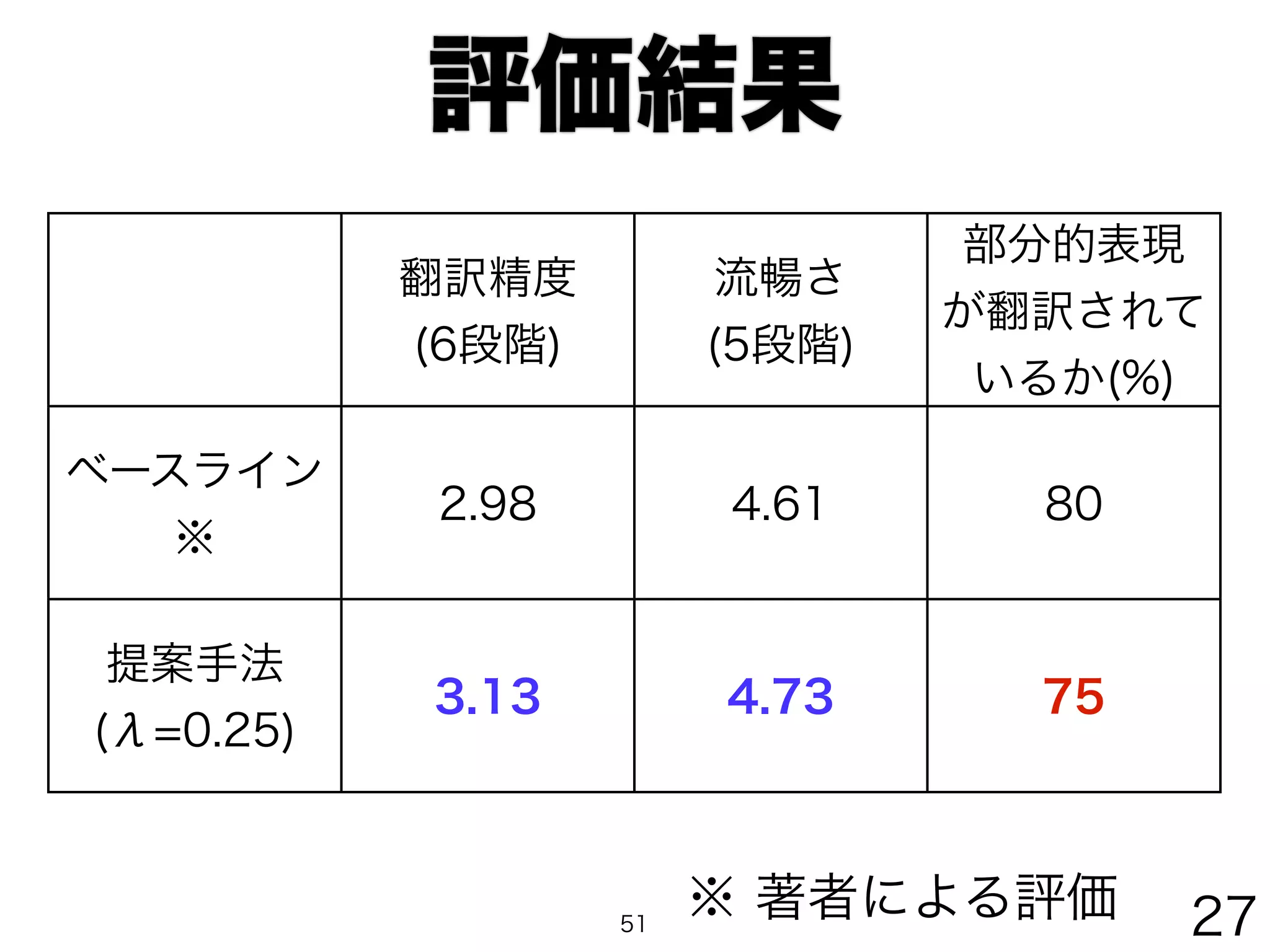 評価結果 
翻訳精度 
(6段階) 
流暢さ 
(5段階) 
部分的表現 
が翻訳されて 
いるか(%) 
ベースライン 
※ 2.98 4.61 80 
提案手法 
(λ=0.25) 3.13 4.73 75 
51 ※ 著者による評価27 

